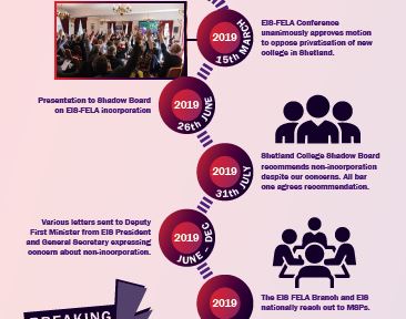 Timeline of the Shetlad campaign