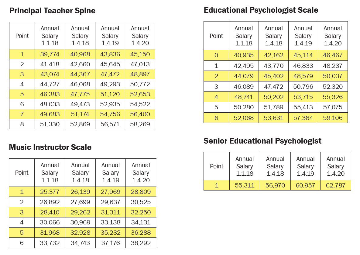 Pay Scale Chart 2009